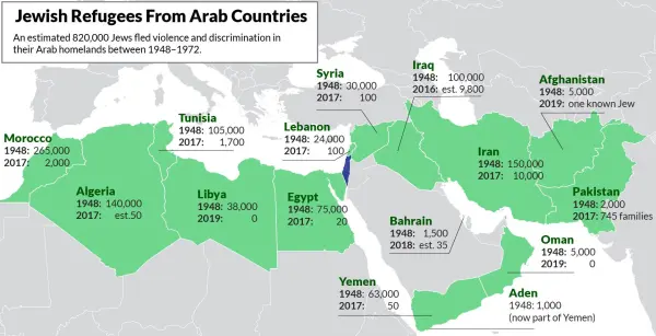 Jewish refugees from Arab countries