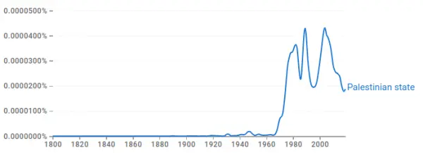 References to Palestinian state