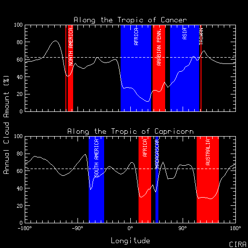 Annual cloud amount along the Tropics of Cancer and Capricorn