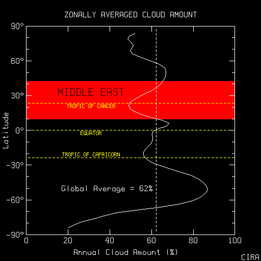 Zonally averaged total cloud amount