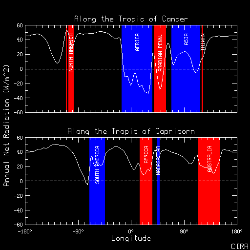 Net radiation along the Tropics of Cancer and Capricorn