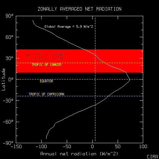 Zonally averaged annual net radiation