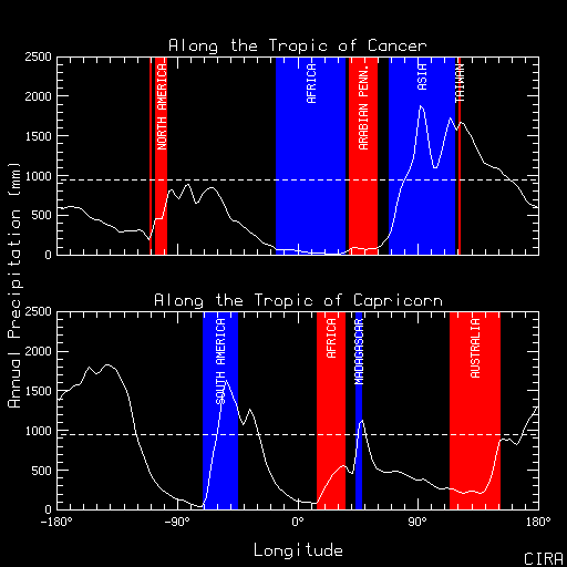 Tropics precipitation