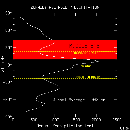 Zonally averaged precipitation