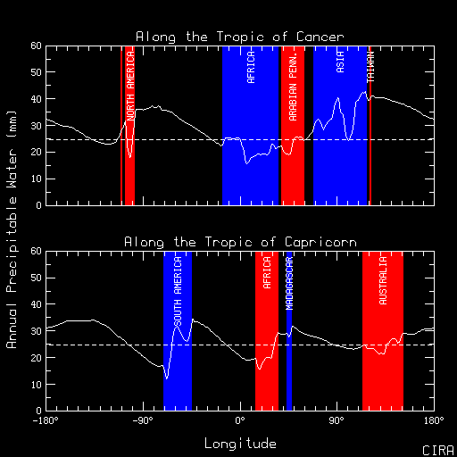 Mean annual precipitable water