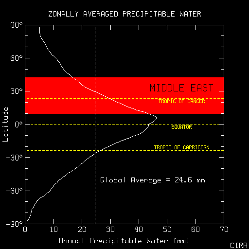 Zonally averaged annual precipitable water